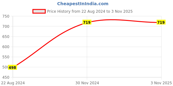 tatacliq.com Forever 21 Women's Black Sneakers forever 21 Price History Graph from 22 Aug 2024 to 2 Nov 2025