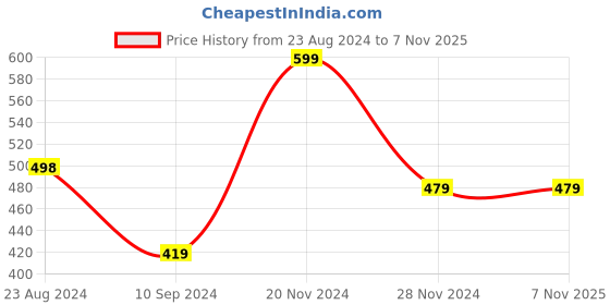 tatacliq.com Forever 21 Women's Brown Casual Sandals forever 21 Price History Graph from 23 Aug 2024 to 6 Nov 2025