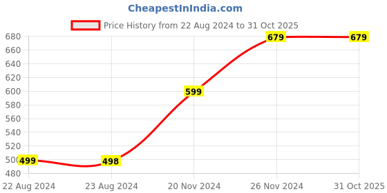 tatacliq.com Forever 21 Women's Brown Casual Sneakers forever 21 Price History Graph from 22 Aug 2024 to 30 Oct 2025