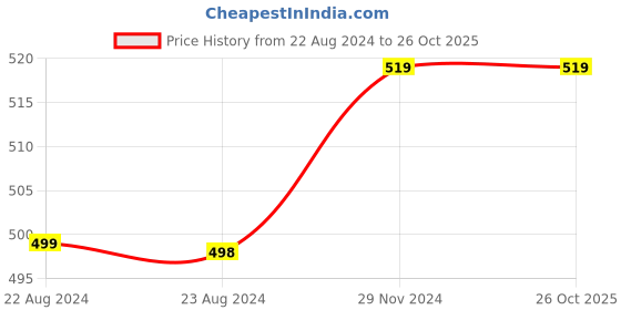 tatacliq.com Forever 21 Women's Grey Sneakers forever 21 Price History Graph from 22 Aug 2024 to 26 Oct 2025