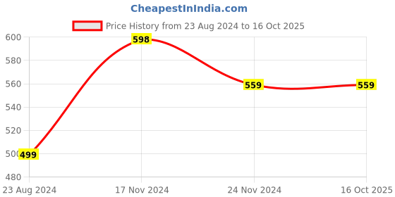 tatacliq.com Forever 21 Women's Multicolor Casual Sandals forever 21 Price History Graph from 23 Aug 2024 to 16 Oct 2025