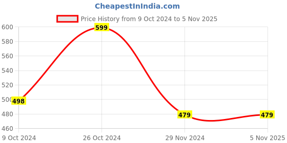 tatacliq.com Forever 21 Women's Pine Green Casual Sandals forever 21 Price History Graph from 9 Oct 2024 to 31 Oct 2025