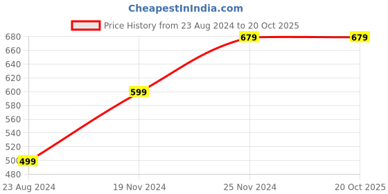 tatacliq.com Forever 21 Women's Pink Flat Ballets forever 21 Price History Graph from 23 Aug 2024 to 20 Oct 2025