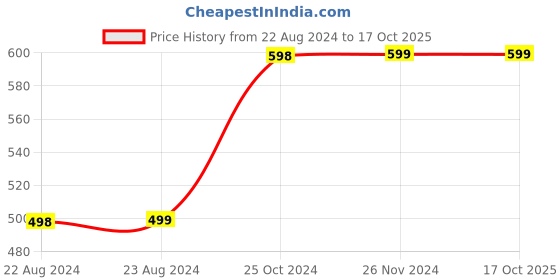 tatacliq.com Forever 21 Women's Red Espadrille Shoes forever 21 Price History Graph from 22 Aug 2024 to 16 Oct 2025