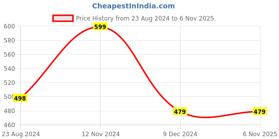 tatacliq.com Forever 21 Women's Rose Gold Casual Sneakers forever 21 Price History Graph from 23 Aug 2024 to 4 Nov 2025