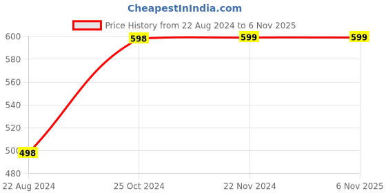 tatacliq.com Forever 21 Women's Sage Green Casual Sandals forever 21 Price History Graph from 22 Aug 2024 to 6 Nov 2025