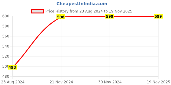 tatacliq.com Forever 21 Women's White Casual Sandals forever 21 Price History Graph from 23 Aug 2024 to 17 Nov 2025