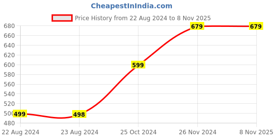 tatacliq.com Forever 21 Women's White Casual Sneakers forever 21 Price History Graph from 22 Aug 2024 to 8 Nov 2025