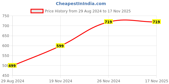 tatacliq.com Forever 21 Women's White Casual Sneakers forever 21 Price History Graph from 29 Aug 2024 to 17 Nov 2025
