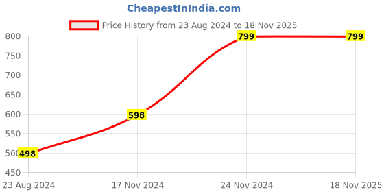 tatacliq.com Forever 21 Women's White Casual Sneakers forever 21 Price History Graph from 23 Aug 2024 to 17 Nov 2025