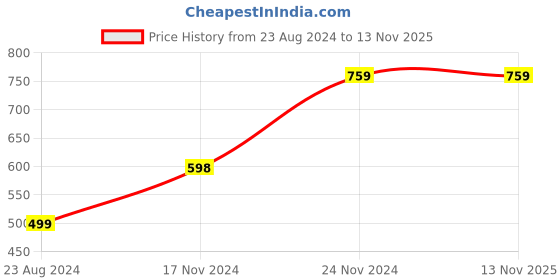 tatacliq.com Forever 21 Women's White Casual Sneakers forever 21 Price History Graph from 23 Aug 2024 to 13 Nov 2025