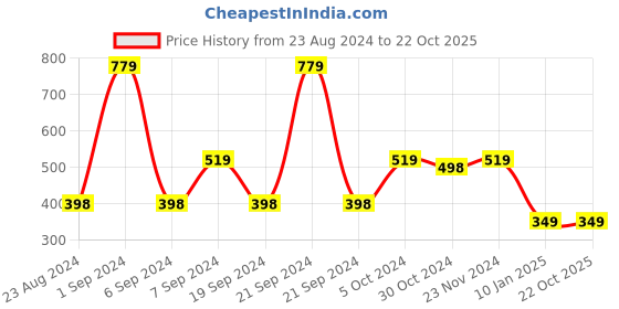 tatacliq.com Forever 21 Yellow & Blue Printed Polo T-Shirt forever 21 Price History Graph from 23 Aug 2024 to 22 Oct 2025
