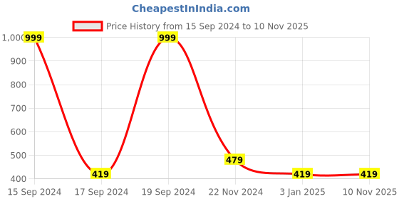 tatacliq.com Forever 21 Yellow & Coral Round Neck Sweater forever 21 Price History Graph from 15 Sep 2024 to 9 Nov 2025