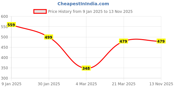 tatacliq.com Forever 21 Yellow & Grey Striped Sweater forever 21 Price History Graph from 9 Jan 2025 to 13 Nov 2025