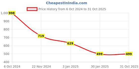 tatacliq.com Forever 21 Yellow & Navy Colour-Blocked Regular fit Hoodie forever 21 Price History Graph from 6 Oct 2024 to 31 Oct 2025