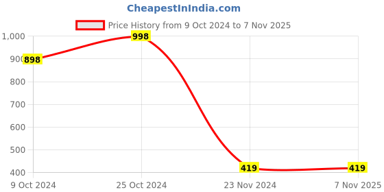 tatacliq.com Forever 21 Yellow & White Printed Romper forever 21 Price History Graph from 9 Oct 2024 to 6 Nov 2025