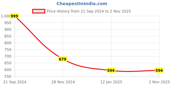 tatacliq.com Forever 21 Yellow & White Striped Crop Top forever 21 Price History Graph from 21 Sep 2024 to 2 Nov 2025