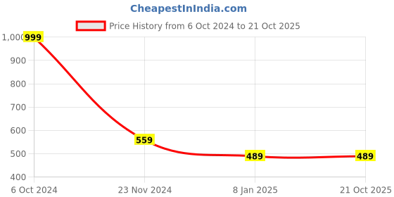 tatacliq.com Forever 21 Yellow Colour-block Sweatshirt forever 21 Price History Graph from 6 Oct 2024 to 20 Oct 2025