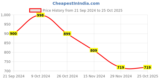tatacliq.com Forever 21 Yellow Cotton Regular Fit Joggers forever 21 Price History Graph from 21 Sep 2024 to 24 Oct 2025