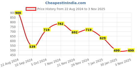 tatacliq.com Forever 21 Yellow Cotton Regular Fit Printed Joggers forever 21 Price History Graph from 22 Aug 2024 to 2 Nov 2025