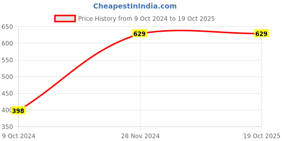 tatacliq.com Forever 21 Yellow Cotton Regular Fit Printed T-Shirts forever 21 Price History Graph from 9 Oct 2024 to 18 Oct 2025