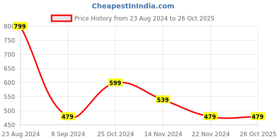 tatacliq.com Forever 21 Yellow Cotton Regular Fit Shorts forever 21 Price History Graph from 23 Aug 2024 to 26 Oct 2025