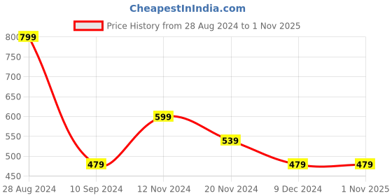 tatacliq.com Forever 21 Yellow Cotton Regular Fit Shorts forever 21 Price History Graph from 28 Aug 2024 to 31 Oct 2025