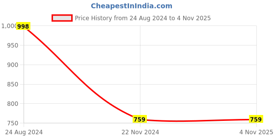 tatacliq.com Forever 21 Yellow Cotton Regular Fit Sweatshirt forever 21 Price History Graph from 24 Aug 2024 to 1 Nov 2025
