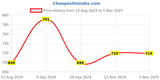 tatacliq.com Forever 21 Yellow Embroidered Romper forever 21 Price History Graph from 23 Aug 2024 to 5 Nov 2025