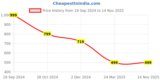 tatacliq.com Forever 21 Yellow High Rise Pants forever 21 Price History Graph from 19 Sep 2024 to 13 Nov 2025