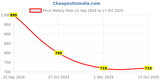 tatacliq.com Forever 21 Yellow High Rise Pants forever 21 Price History Graph from 21 Sep 2024 to 16 Oct 2025