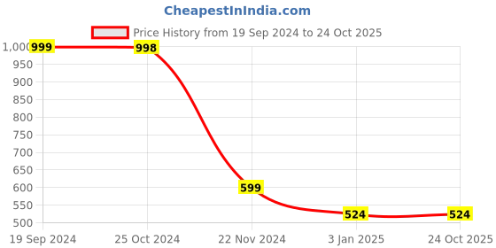 tatacliq.com Forever 21 Yellow Hoodie forever 21 Price History Graph from 19 Sep 2024 to 24 Oct 2025
