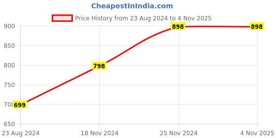 tatacliq.com Forever 21 Yellow Mini Playsuit forever 21 Price History Graph from 23 Aug 2024 to 2 Nov 2025