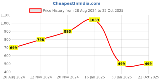 tatacliq.com Forever 21 Yellow Mini Playsuit forever 21 Price History Graph from 28 Aug 2024 to 22 Oct 2025