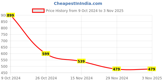 tatacliq.com Forever 21 Yellow Printed Regular Fit A Line Dress forever 21 Price History Graph from 9 Oct 2024 to 3 Nov 2025