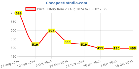 tatacliq.com Forever 21 Yellow Regular Fit A Line Dress forever 21 Price History Graph from 23 Aug 2024 to 14 Oct 2025