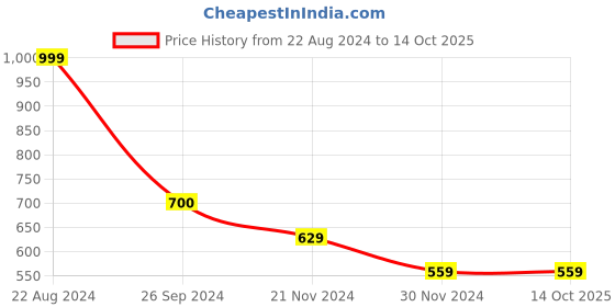 tatacliq.com Forever 21 Yellow Regular Fit Color - Block Joggers forever 21 Price History Graph from 22 Aug 2024 to 14 Oct 2025