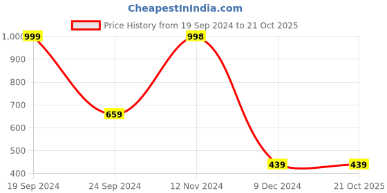 tatacliq.com Forever 21 Yellow Regular Fit Crop Top forever 21 Price History Graph from 19 Sep 2024 to 21 Oct 2025