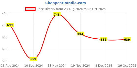 tatacliq.com Forever 21 Yellow Regular Fit Dress forever 21 Price History Graph from 28 Aug 2024 to 26 Oct 2025