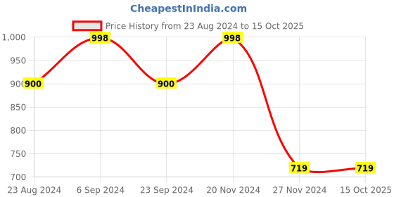 tatacliq.com Forever 21 Yellow Regular Fit Hooded Sweatshirt forever 21 Price History Graph from 23 Aug 2024 to 15 Oct 2025