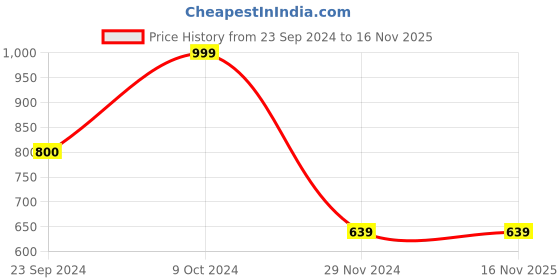 tatacliq.com Forever 21 Yellow Regular Fit Hooded Sweatshirt forever 21 Price History Graph from 23 Sep 2024 to 15 Nov 2025