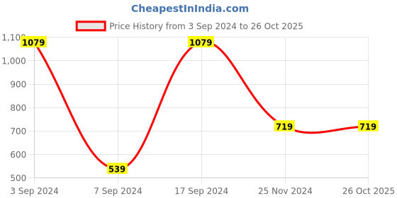 tatacliq.com Forever 21 Yellow Regular Fit Joggers forever 21 Price History Graph from 3 Sep 2024 to 26 Oct 2025