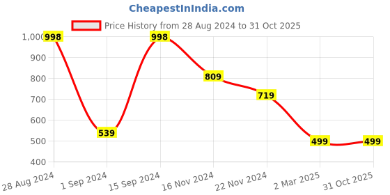 tatacliq.com Forever 21 Yellow Regular Fit Joggers forever 21 Price History Graph from 28 Aug 2024 to 31 Oct 2025
