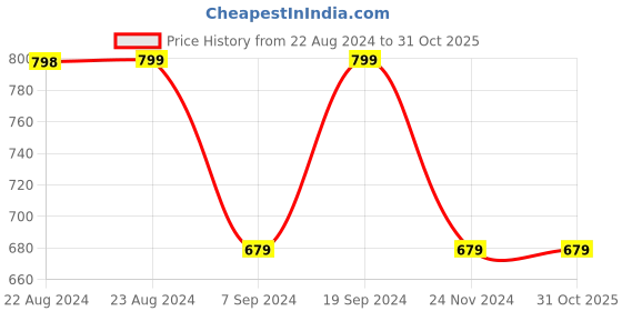 tatacliq.com Forever 21 Yellow Regular Fit Knit Shorts forever 21 Price History Graph from 22 Aug 2024 to 31 Oct 2025