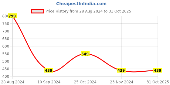 tatacliq.com Forever 21 Yellow Regular Fit Knit Shorts forever 21 Price History Graph from 28 Aug 2024 to 31 Oct 2025