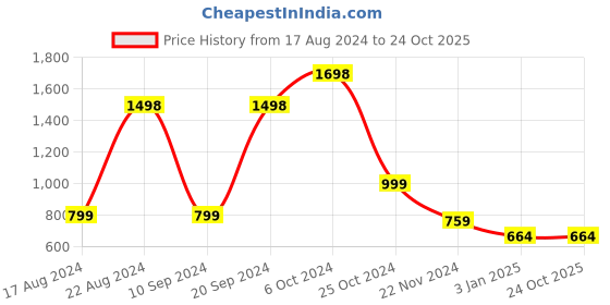 tatacliq.com Forever 21 Yellow Regular Fit Long Shrug forever 21 Price History Graph from 17 Aug 2024 to 24 Oct 2025