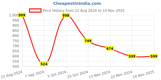 tatacliq.com Forever 21 Yellow Regular Fit Printed Joggers forever 21 Price History Graph from 22 Aug 2024 to 7 Nov 2025