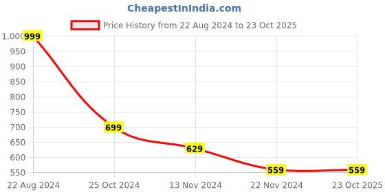 tatacliq.com Forever 21 Yellow  Regular Fit Printed Joggers forever 21 Price History Graph from 22 Aug 2024 to 22 Oct 2025