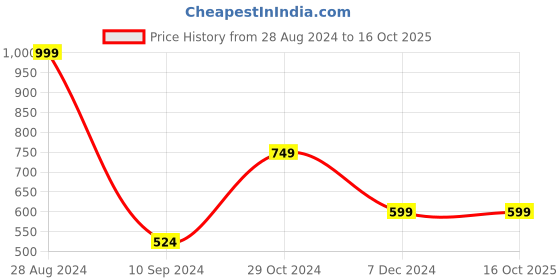tatacliq.com Forever 21 Yellow Regular Fit Printed Joggers forever 21 Price History Graph from 28 Aug 2024 to 16 Oct 2025
