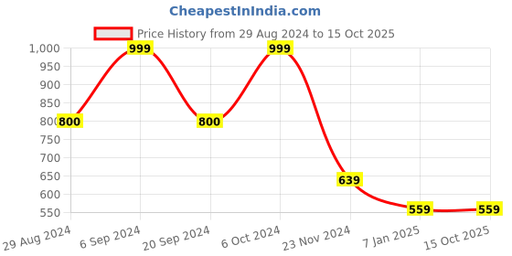 tatacliq.com Forever 21 Yellow Regular Fit Printed Sweatshirt forever 21 Price History Graph from 29 Aug 2024 to 14 Oct 2025